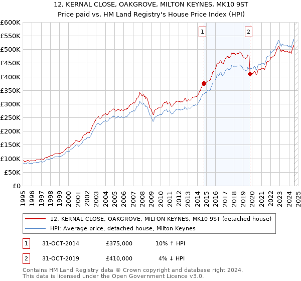 12, KERNAL CLOSE, OAKGROVE, MILTON KEYNES, MK10 9ST: Price paid vs HM Land Registry's House Price Index