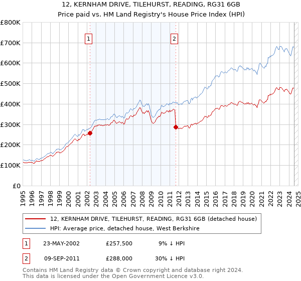 12, KERNHAM DRIVE, TILEHURST, READING, RG31 6GB: Price paid vs HM Land Registry's House Price Index