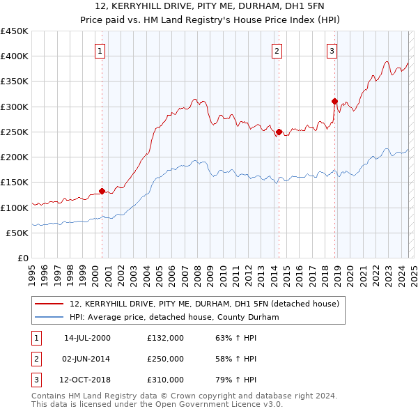 12, KERRYHILL DRIVE, PITY ME, DURHAM, DH1 5FN: Price paid vs HM Land Registry's House Price Index