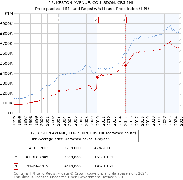 12, KESTON AVENUE, COULSDON, CR5 1HL: Price paid vs HM Land Registry's House Price Index