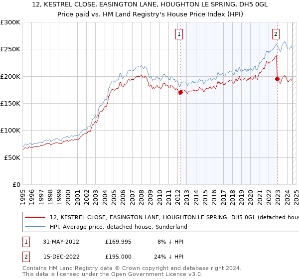 12, KESTREL CLOSE, EASINGTON LANE, HOUGHTON LE SPRING, DH5 0GL: Price paid vs HM Land Registry's House Price Index