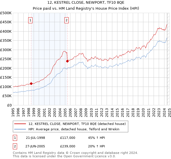 12, KESTREL CLOSE, NEWPORT, TF10 8QE: Price paid vs HM Land Registry's House Price Index