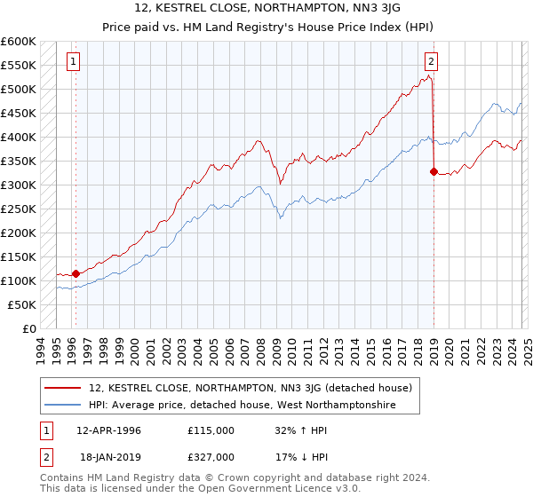 12, KESTREL CLOSE, NORTHAMPTON, NN3 3JG: Price paid vs HM Land Registry's House Price Index