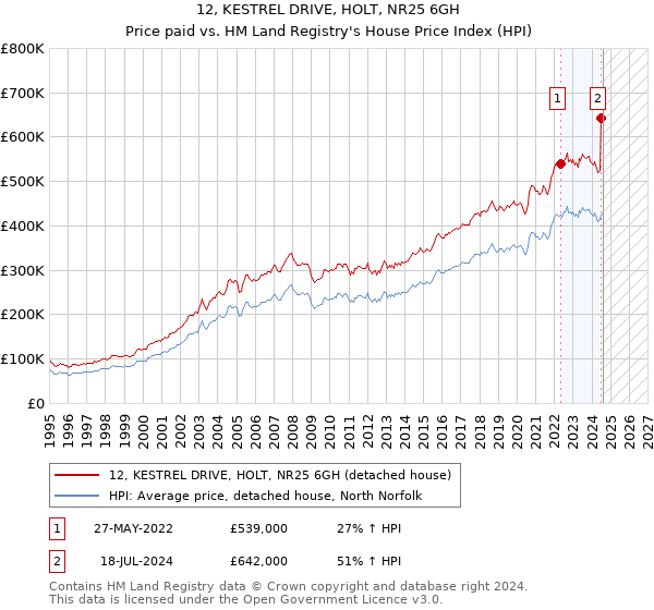 12, KESTREL DRIVE, HOLT, NR25 6GH: Price paid vs HM Land Registry's House Price Index