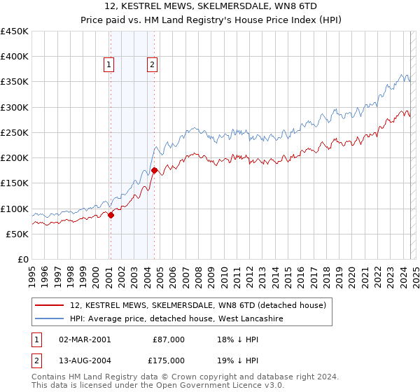 12, KESTREL MEWS, SKELMERSDALE, WN8 6TD: Price paid vs HM Land Registry's House Price Index