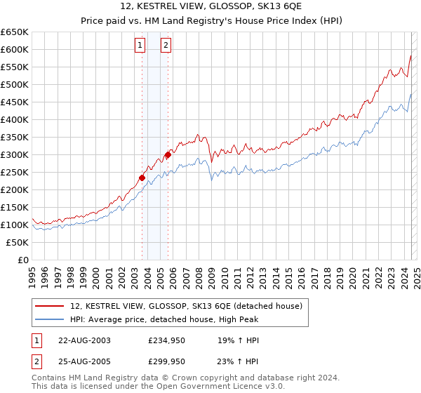 12, KESTREL VIEW, GLOSSOP, SK13 6QE: Price paid vs HM Land Registry's House Price Index