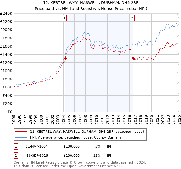 12, KESTREL WAY, HASWELL, DURHAM, DH6 2BF: Price paid vs HM Land Registry's House Price Index