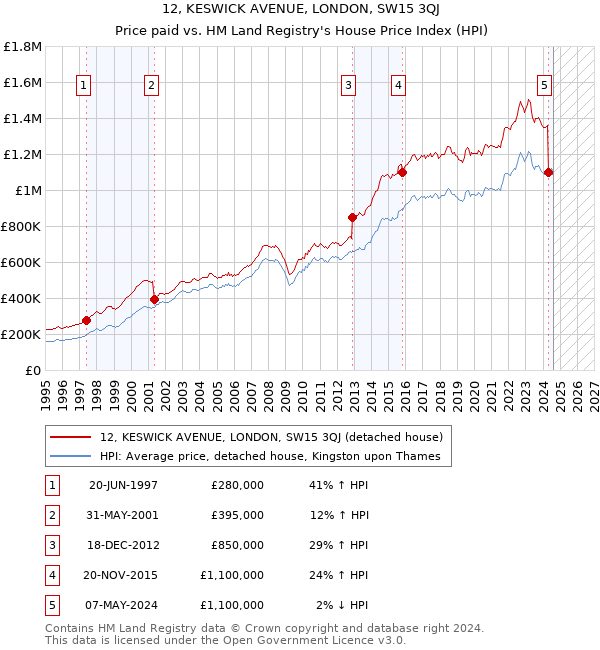 12, KESWICK AVENUE, LONDON, SW15 3QJ: Price paid vs HM Land Registry's House Price Index