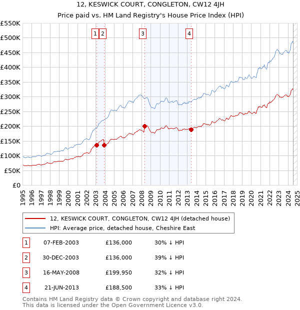 12, KESWICK COURT, CONGLETON, CW12 4JH: Price paid vs HM Land Registry's House Price Index