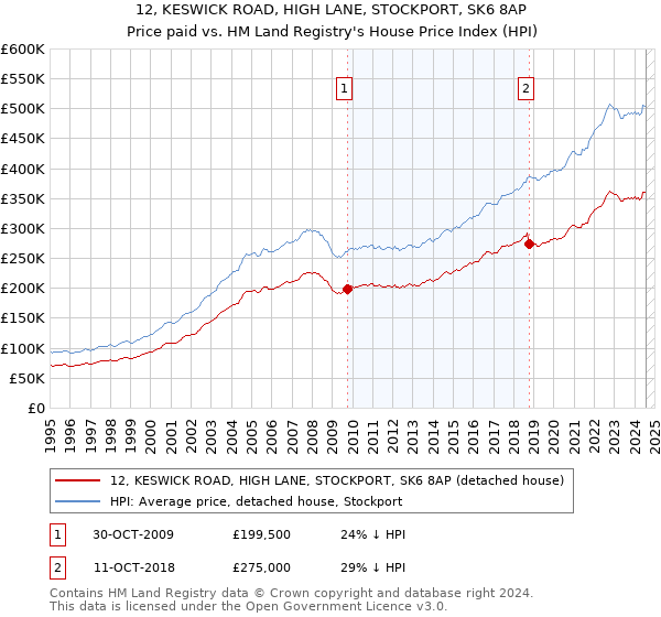 12, KESWICK ROAD, HIGH LANE, STOCKPORT, SK6 8AP: Price paid vs HM Land Registry's House Price Index