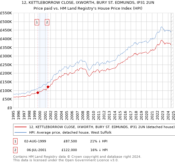 12, KETTLEBORROW CLOSE, IXWORTH, BURY ST. EDMUNDS, IP31 2UN: Price paid vs HM Land Registry's House Price Index