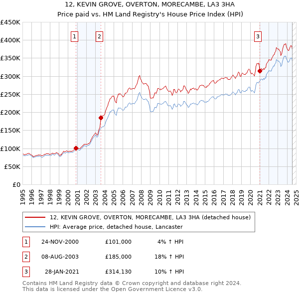 12, KEVIN GROVE, OVERTON, MORECAMBE, LA3 3HA: Price paid vs HM Land Registry's House Price Index