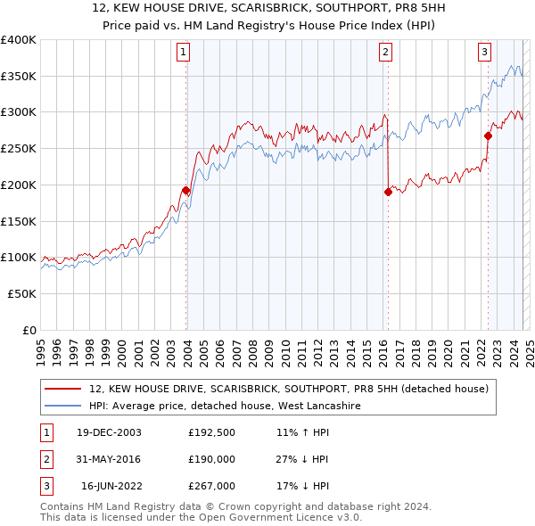 12, KEW HOUSE DRIVE, SCARISBRICK, SOUTHPORT, PR8 5HH: Price paid vs HM Land Registry's House Price Index