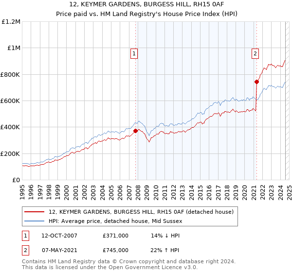 12, KEYMER GARDENS, BURGESS HILL, RH15 0AF: Price paid vs HM Land Registry's House Price Index