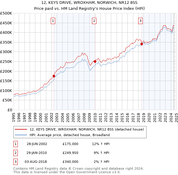 12, KEYS DRIVE, WROXHAM, NORWICH, NR12 8SS: Price paid vs HM Land Registry's House Price Index