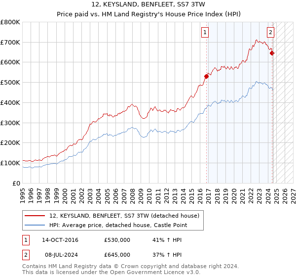 12, KEYSLAND, BENFLEET, SS7 3TW: Price paid vs HM Land Registry's House Price Index