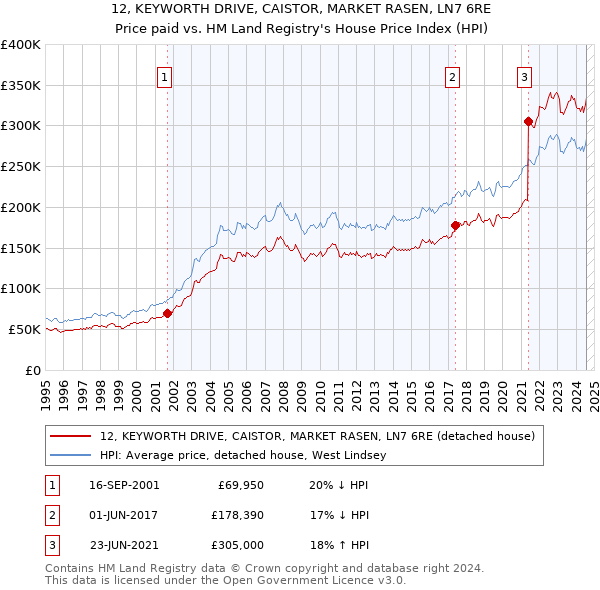 12, KEYWORTH DRIVE, CAISTOR, MARKET RASEN, LN7 6RE: Price paid vs HM Land Registry's House Price Index