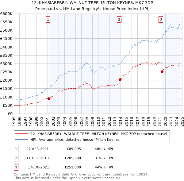 12, KHASIABERRY, WALNUT TREE, MILTON KEYNES, MK7 7DP: Price paid vs HM Land Registry's House Price Index