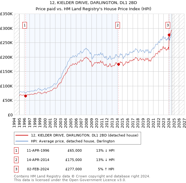 12, KIELDER DRIVE, DARLINGTON, DL1 2BD: Price paid vs HM Land Registry's House Price Index