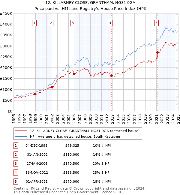 12, KILLARNEY CLOSE, GRANTHAM, NG31 9GA: Price paid vs HM Land Registry's House Price Index