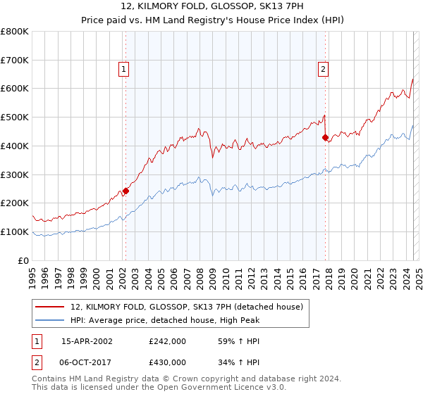 12, KILMORY FOLD, GLOSSOP, SK13 7PH: Price paid vs HM Land Registry's House Price Index