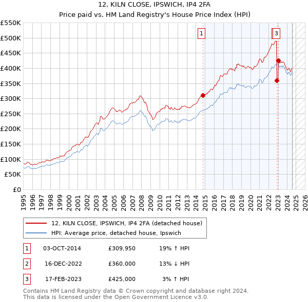 12, KILN CLOSE, IPSWICH, IP4 2FA: Price paid vs HM Land Registry's House Price Index