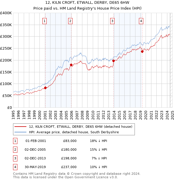 12, KILN CROFT, ETWALL, DERBY, DE65 6HW: Price paid vs HM Land Registry's House Price Index