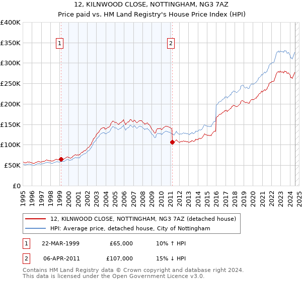 12, KILNWOOD CLOSE, NOTTINGHAM, NG3 7AZ: Price paid vs HM Land Registry's House Price Index