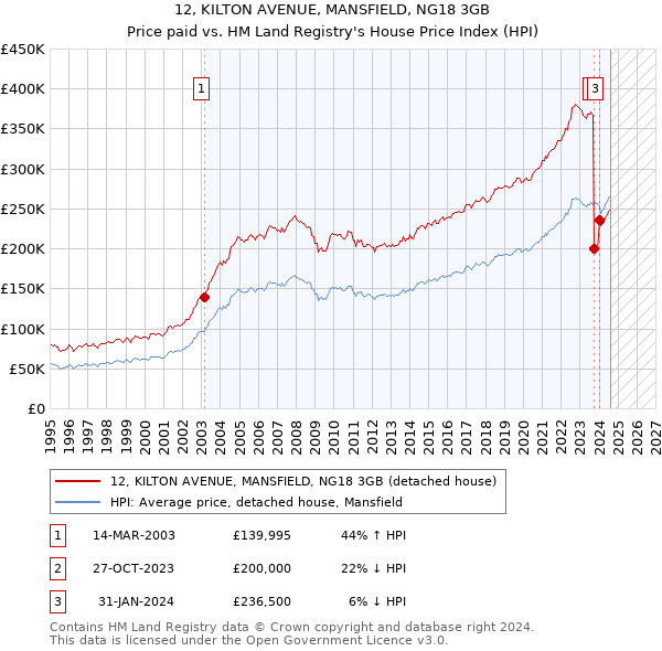 12, KILTON AVENUE, MANSFIELD, NG18 3GB: Price paid vs HM Land Registry's House Price Index