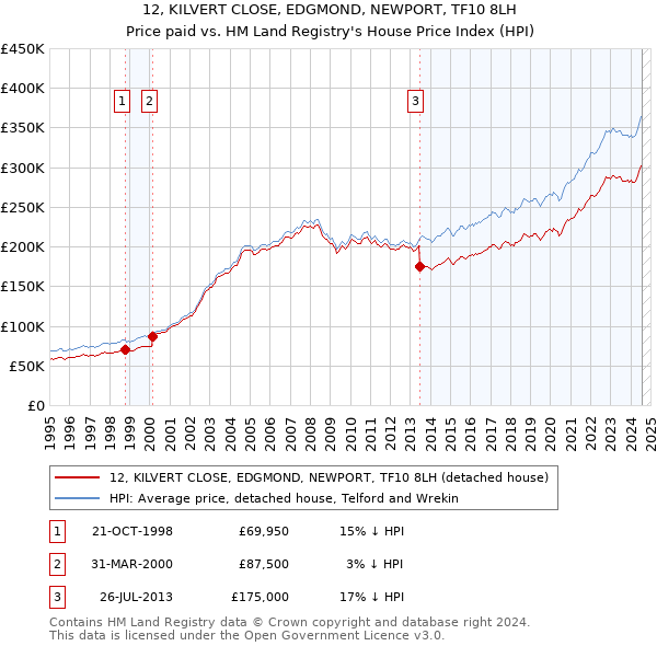 12, KILVERT CLOSE, EDGMOND, NEWPORT, TF10 8LH: Price paid vs HM Land Registry's House Price Index