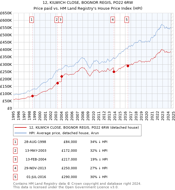 12, KILWICH CLOSE, BOGNOR REGIS, PO22 6RW: Price paid vs HM Land Registry's House Price Index