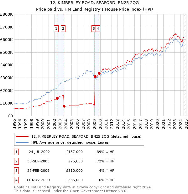 12, KIMBERLEY ROAD, SEAFORD, BN25 2QG: Price paid vs HM Land Registry's House Price Index