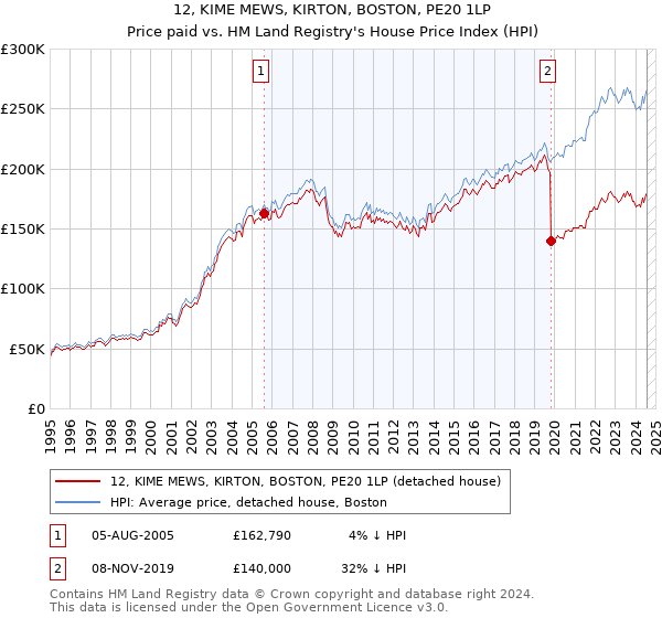 12, KIME MEWS, KIRTON, BOSTON, PE20 1LP: Price paid vs HM Land Registry's House Price Index