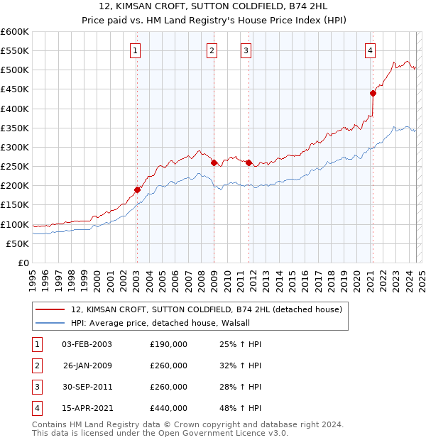 12, KIMSAN CROFT, SUTTON COLDFIELD, B74 2HL: Price paid vs HM Land Registry's House Price Index