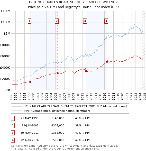 12, KING CHARLES ROAD, SHENLEY, RADLETT, WD7 9HZ: Price paid vs HM Land Registry's House Price Index