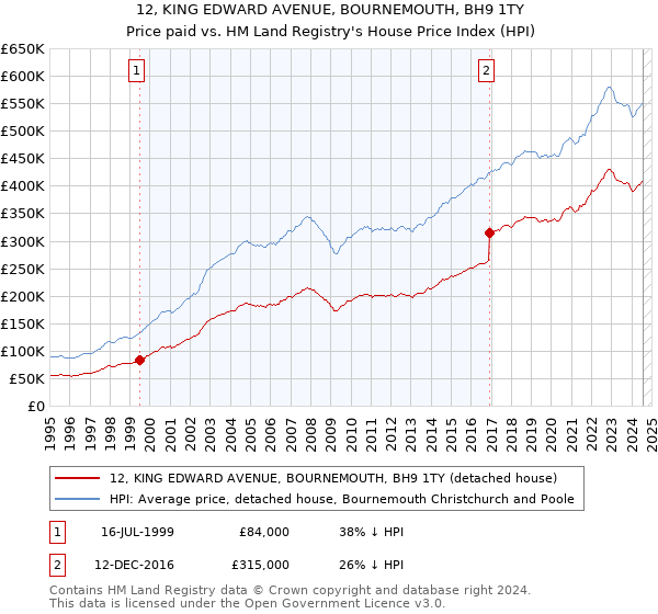 12, KING EDWARD AVENUE, BOURNEMOUTH, BH9 1TY: Price paid vs HM Land Registry's House Price Index