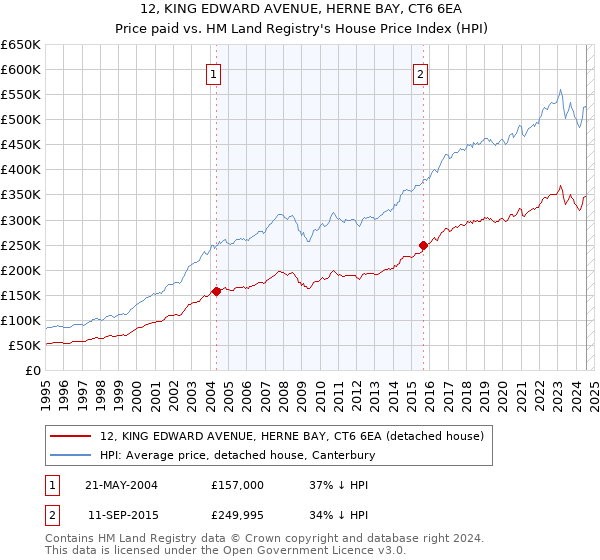 12, KING EDWARD AVENUE, HERNE BAY, CT6 6EA: Price paid vs HM Land Registry's House Price Index