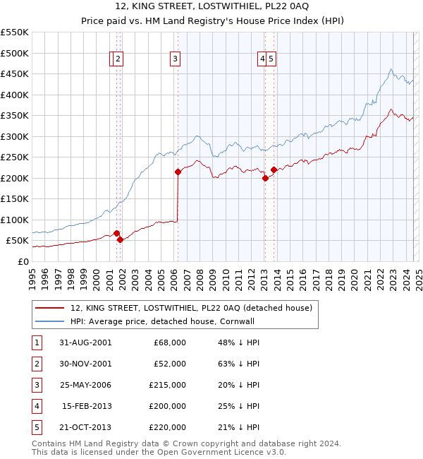 12, KING STREET, LOSTWITHIEL, PL22 0AQ: Price paid vs HM Land Registry's House Price Index