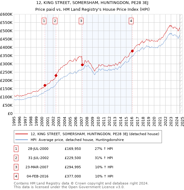 12, KING STREET, SOMERSHAM, HUNTINGDON, PE28 3EJ: Price paid vs HM Land Registry's House Price Index