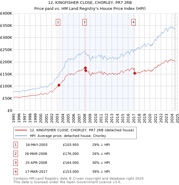 12, KINGFISHER CLOSE, CHORLEY, PR7 2RB: Price paid vs HM Land Registry's House Price Index