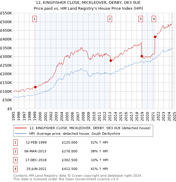 12, KINGFISHER CLOSE, MICKLEOVER, DERBY, DE3 0UE: Price paid vs HM Land Registry's House Price Index