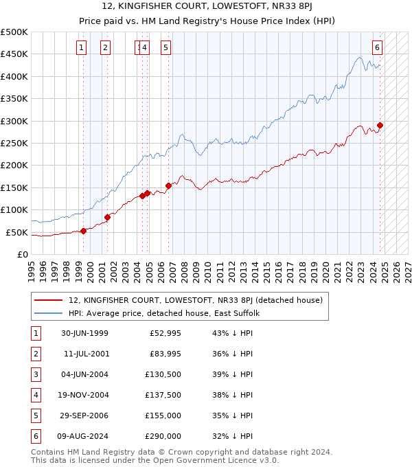 12, KINGFISHER COURT, LOWESTOFT, NR33 8PJ: Price paid vs HM Land Registry's House Price Index