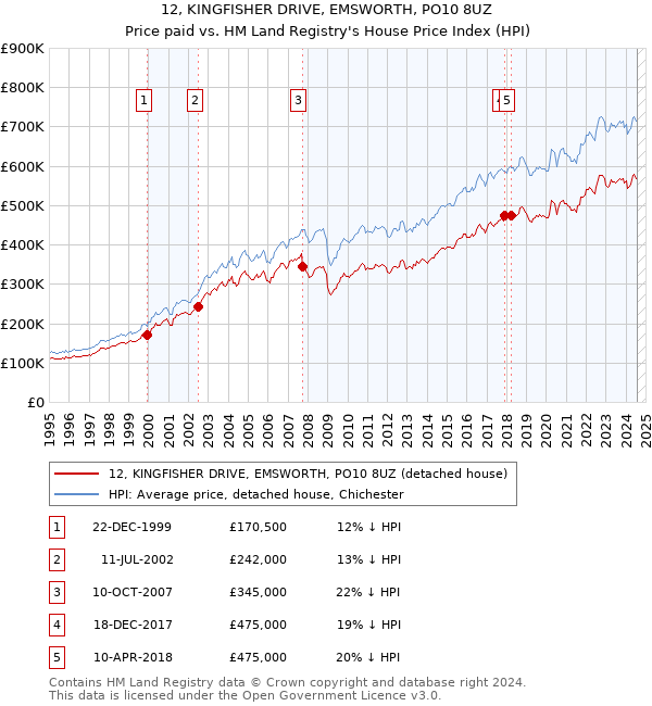 12, KINGFISHER DRIVE, EMSWORTH, PO10 8UZ: Price paid vs HM Land Registry's House Price Index