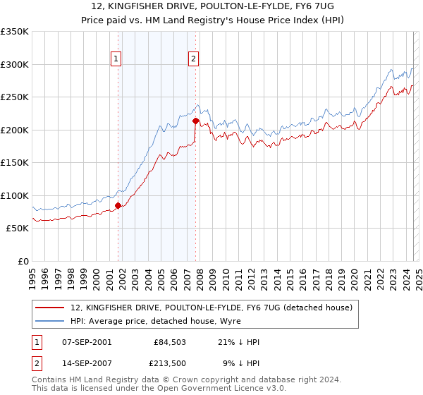 12, KINGFISHER DRIVE, POULTON-LE-FYLDE, FY6 7UG: Price paid vs HM Land Registry's House Price Index