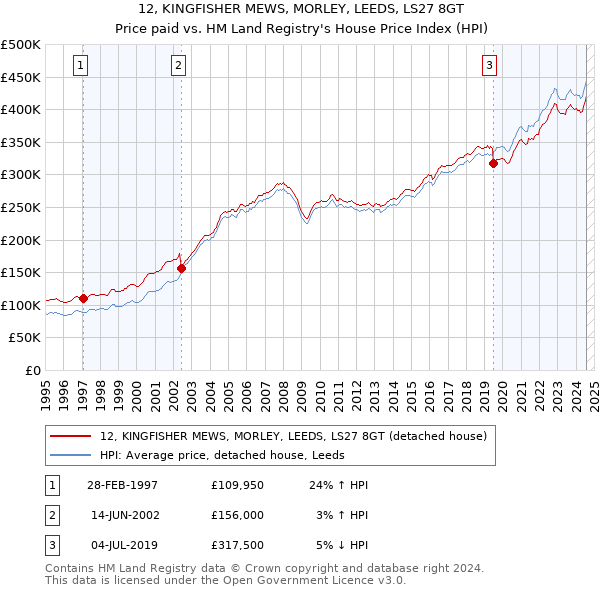 12, KINGFISHER MEWS, MORLEY, LEEDS, LS27 8GT: Price paid vs HM Land Registry's House Price Index