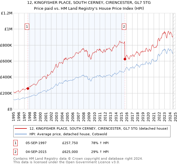 12, KINGFISHER PLACE, SOUTH CERNEY, CIRENCESTER, GL7 5TG: Price paid vs HM Land Registry's House Price Index