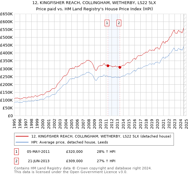 12, KINGFISHER REACH, COLLINGHAM, WETHERBY, LS22 5LX: Price paid vs HM Land Registry's House Price Index