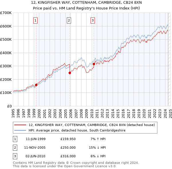 12, KINGFISHER WAY, COTTENHAM, CAMBRIDGE, CB24 8XN: Price paid vs HM Land Registry's House Price Index