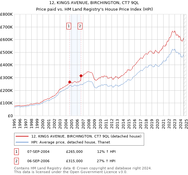 12, KINGS AVENUE, BIRCHINGTON, CT7 9QL: Price paid vs HM Land Registry's House Price Index