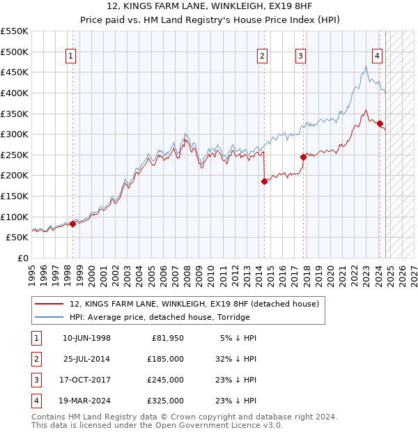 12, KINGS FARM LANE, WINKLEIGH, EX19 8HF: Price paid vs HM Land Registry's House Price Index